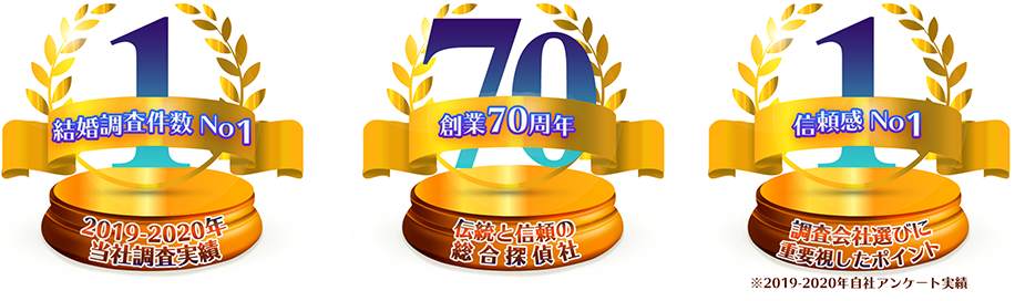 2019―2020年結婚調査件数No1 ※当社実績　調査会社選びに重要視したポイント 信頼感No1 ※2019－2020年自社アンケート調べ