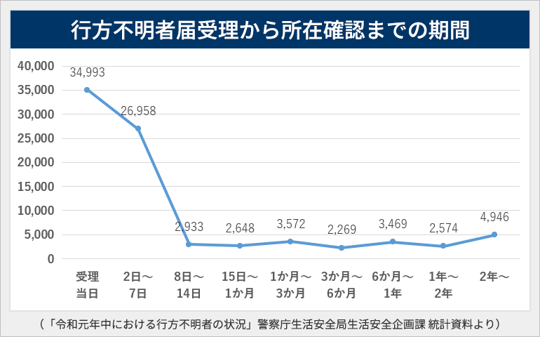 「行方不明者届受理から所在確認までの期間」グラフ