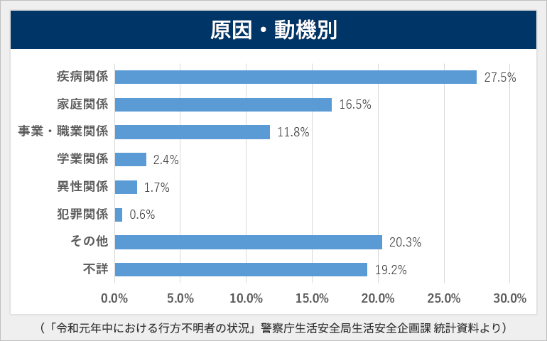 「行方不明者の原因・動機別」グラフ